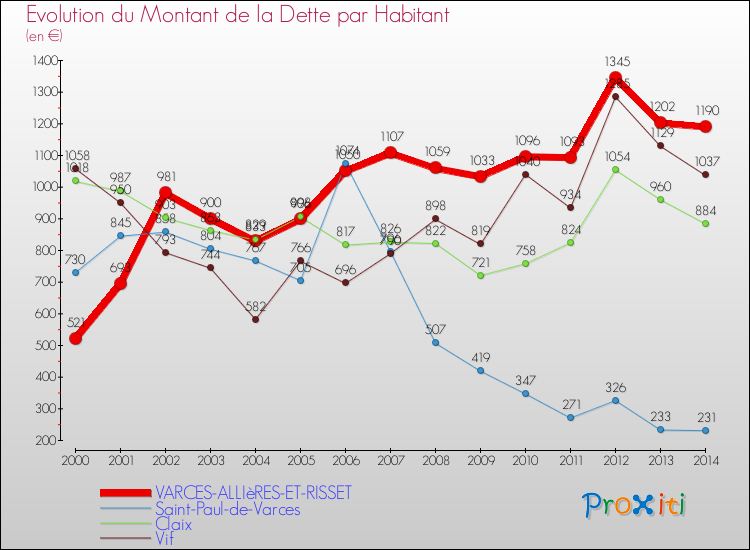 Evolution de la dette par habitant pour la commune de VARCES-ALLIèRES-ET-RISSET et les communes proches de 2000 à 2014 Comparaison de la dette par habitant pour VARCES-ALLIèRES-ET-RISSET et les communes voisines de 2000 à 2014
