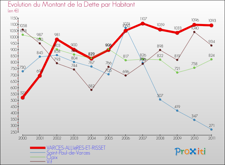 Evolution de la dette par habitant pour la commune de VARCES-ALLIèRES-ET-RISSET et les communes proches Comparaison de la dette par habitant pour VARCES-ALLIèRES-ET-RISSET et les communes voisines
