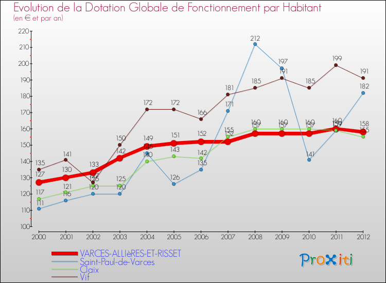 Evolution et montant de la dotation globale de fonctionnement par Habitant pour VARCES-ALLIèRES-ET-RISSET et les communes proches Comparaison des dotations globales de fonctionnement par habitant pour VARCES-ALLIèRES-ET-RISSET et les communes voisines