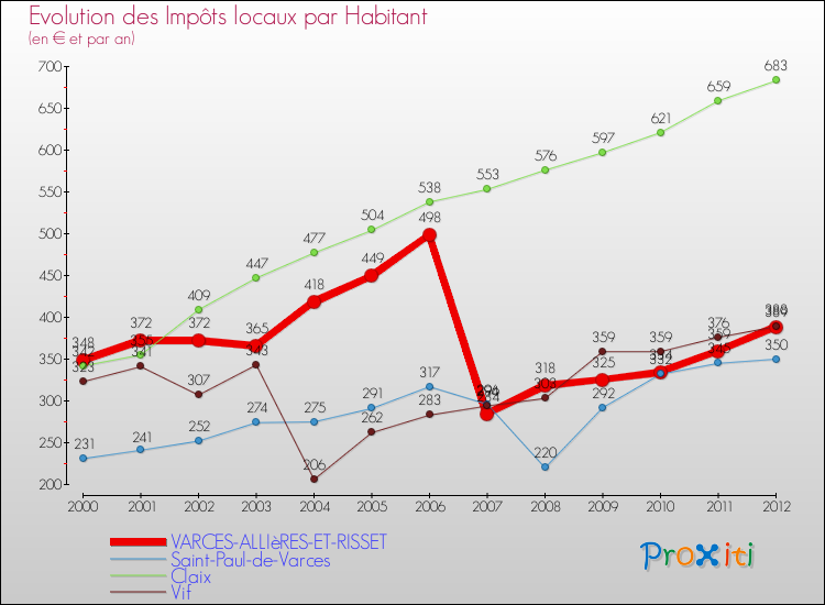 Evolution et montant des impôts locaux par Habitant pour VARCES-ALLIèRES-ET-RISSET et les communes proches Comparaison des impôts locaux par habitant pour VARCES-ALLIèRES-ET-RISSET et les communes voisines