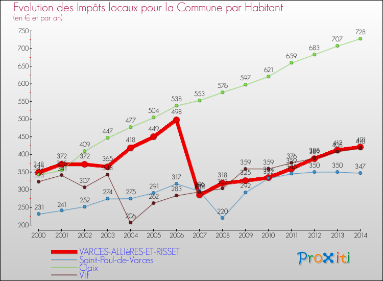 Evolution et montant des impôts locaux par Habitant pour VARCES-ALLIèRES-ET-RISSET et les communes proches de 2000 à 2014 Comparaison des impôts locaux par habitant pour VARCES-ALLIèRES-ET-RISSET et les communes voisines de 2000 à 2014