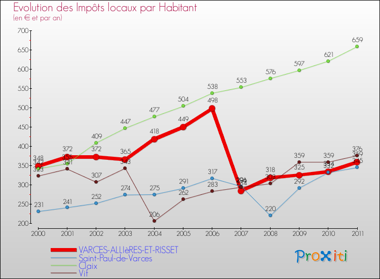 Evolution et montant des impôts locaux par Habitant pour VARCES-ALLIèRES-ET-RISSET et les communes proches Comparaison des impôts locaux par habitant pour VARCES-ALLIèRES-ET-RISSET et les communes voisines
