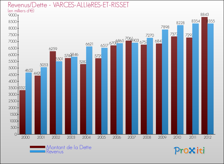 Evolution comparée de la dette et des revenus pour la commune de VARCES-ALLIèRES-ET-RISSET de 2000 à 2012 Comparaison de la dette et des revenus pour VARCES-ALLIèRES-ET-RISSET de 2000 à 2012