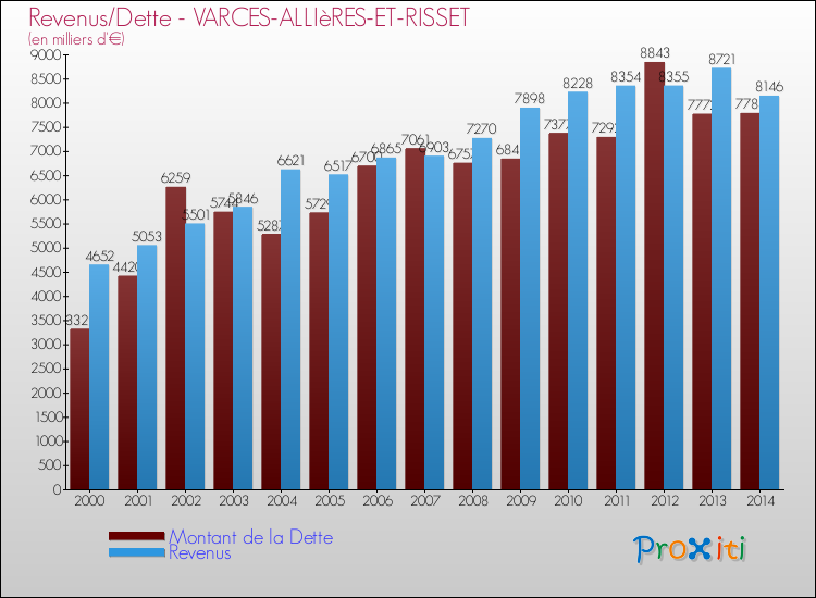 Evolution comparée de la dette et des revenus pour la commune de VARCES-ALLIèRES-ET-RISSET de 2000 à 2014 Comparaison de la dette et des revenus pour VARCES-ALLIèRES-ET-RISSET de 2000 à 2014