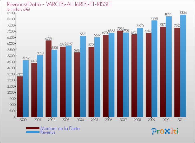 Evolution comparée de la dette et des revenus pour la commune de VARCES-ALLIèRES-ET-RISSET de 2000 à 2011 Comparaison de la dette et des revenus pour VARCES-ALLIèRES-ET-RISSET de 2000 à 2011