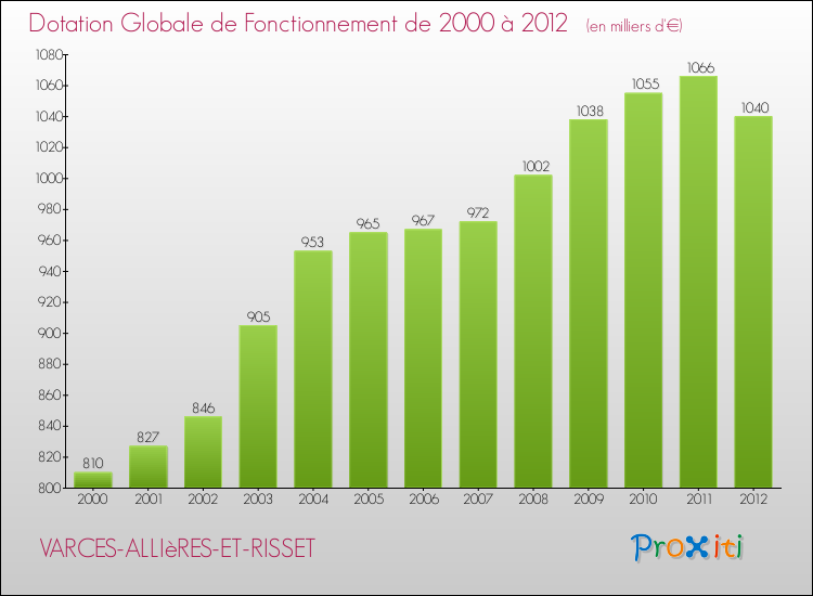 Evolution du montant de la Dotation Globale de Fonctionnement pour la commune de VARCES-ALLIèRES-ET-RISSET de 2000 à 2012 Evolution du montant de la Dotation Globale de Fonctionnement pour VARCES-ALLIèRES-ET-RISSET de 2000 à 2012