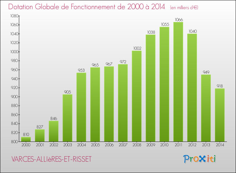 Evolution du montant de la Dotation Globale de Fonctionnement pour la commune de VARCES-ALLIèRES-ET-RISSET de 2000 à 2014 Evolution du montant de la Dotation Globale de Fonctionnement pour VARCES-ALLIèRES-ET-RISSET de 2000 à 2014