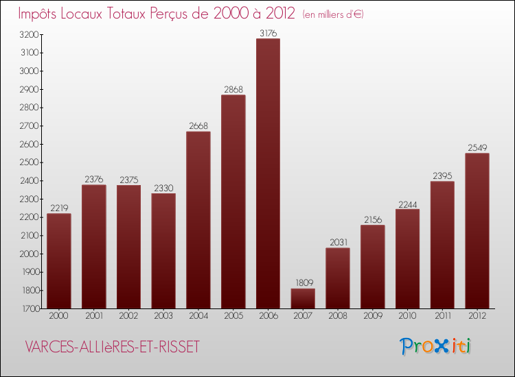Evolution des Impôts Locaux pour la commune de VARCES-ALLIèRES-ET-RISSET de 2000 à 2012 Evolution des Impôts Locaux pour VARCES-ALLIèRES-ET-RISSET de 2000 à 2012