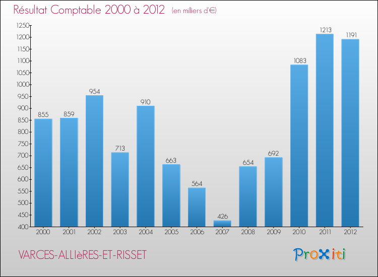 Evolution du résultat comptable pour la commune de VARCES-ALLIèRES-ET-RISSET de 2000 à 2012 Evolution du résultat comptable pour VARCES-ALLIèRES-ET-RISSET de 2000 à 2012