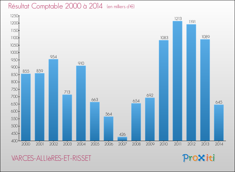 Evolution du résultat comptable pour la commune de VARCES-ALLIèRES-ET-RISSET de 2000 à 2014 Evolution du résultat comptable pour VARCES-ALLIèRES-ET-RISSET de 2000 à 2014
