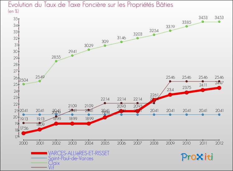 Evolution du taux de la taxe foncière sur le bati pour VARCES-ALLIèRES-ET-RISSET et les communes proches de 2000 à 2012 Comparaison des taux de taxe foncière sur le bati pour VARCES-ALLIèRES-ET-RISSET et les communes voisines de 2000 à 2012