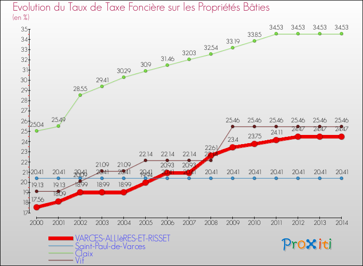 Evolution du taux de la taxe foncière sur le bati pour VARCES-ALLIèRES-ET-RISSET et les communes proches de 2000 à 2014 Comparaison des taux de taxe foncière sur le bati pour VARCES-ALLIèRES-ET-RISSET et les communes voisines de 2000 à 2014
