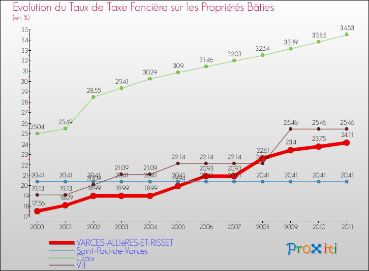 Evolution du taux de la taxe foncière sur le bati pour VARCES-ALLIèRES-ET-RISSET et les communes proches Comparaison des taux de taxe foncière sur le bati pour VARCES-ALLIèRES-ET-RISSET et les communes voisines