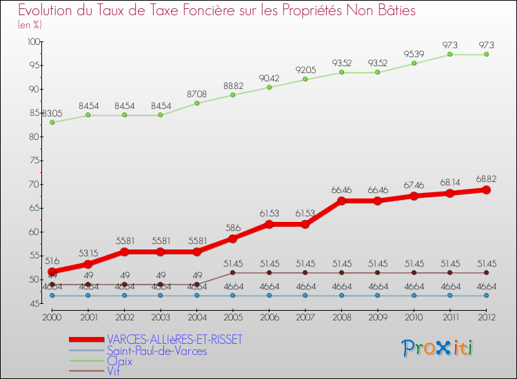 Evolution du taux de la taxe foncière sur les immeubles et terrains non batis pour VARCES-ALLIèRES-ET-RISSET et les communes proches de 2000 à 2012 Comparaison des taux de la taxe foncière sur les immeubles et terrains non batis pour VARCES-ALLIèRES-ET-RISSET et les communes voisines de 2000 à 2012