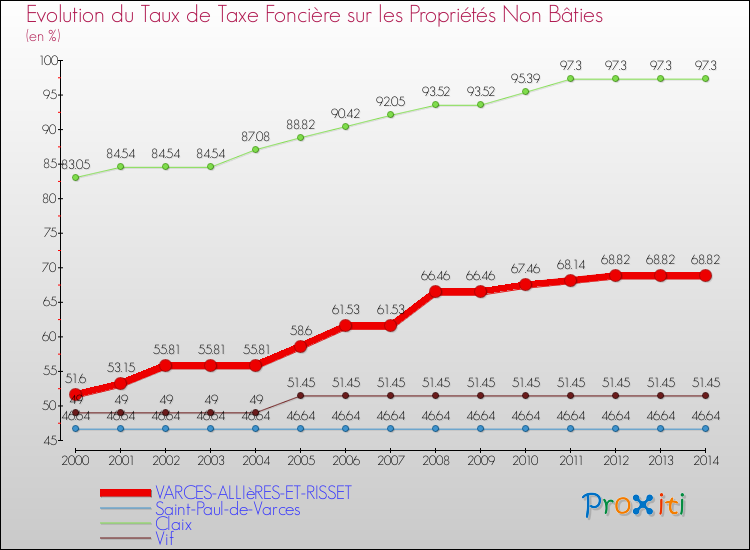 Evolution du taux de la taxe foncière sur les immeubles et terrains non batis pour VARCES-ALLIèRES-ET-RISSET et les communes proches de 2000 à 2014 Comparaison des taux de la taxe foncière sur les immeubles et terrains non batis pour VARCES-ALLIèRES-ET-RISSET et les communes voisines de 2000 à 2014
