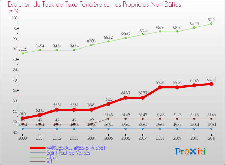Evolution du taux de la taxe foncière sur les immeubles et terrains non batis pour VARCES-ALLIèRES-ET-RISSET et les communes proches Comparaison des taux de la taxe foncière sur les immeubles et terrains non batis pour VARCES-ALLIèRES-ET-RISSET et les communes voisines