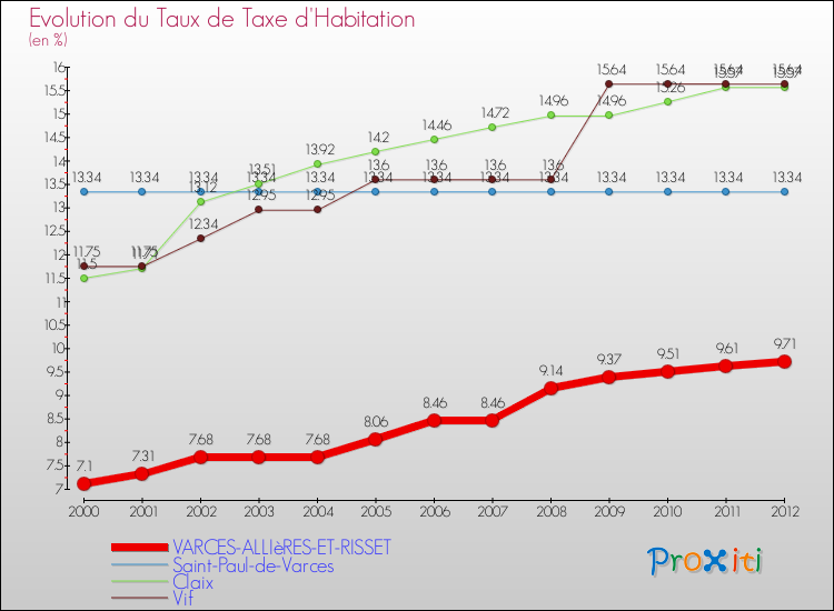 Evolution du taux de la taxe d'habitation pour VARCES-ALLIèRES-ET-RISSET et les communes proches Comparaison des taux de la taxe d'habitation pour VARCES-ALLIèRES-ET-RISSET et les communes voisines