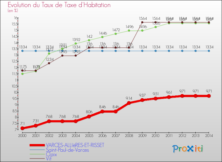 Evolution du taux de la taxe d'habitation pour VARCES-ALLIèRES-ET-RISSET et les communes proches de 2000 à 2014 Comparaison des taux de la taxe d'habitation pour VARCES-ALLIèRES-ET-RISSET et les communes voisines de 2000 à 2014