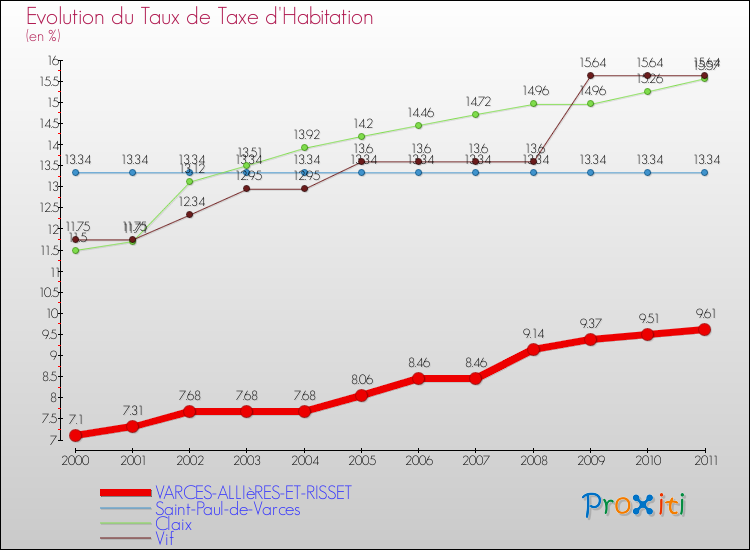 Evolution du taux de la taxe d'habitation pour VARCES-ALLIèRES-ET-RISSET et les communes proches Comparaison des taux de la taxe d'habitation pour VARCES-ALLIèRES-ET-RISSET et les communes voisines