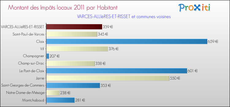 Montant des impôts locaux par Habitant pour VARCES-ALLIèRES-ET-RISSET et les communes proches Comparaison des impôts locaux par habitant pour VARCES-ALLIèRES-ET-RISSET et les communes voisines