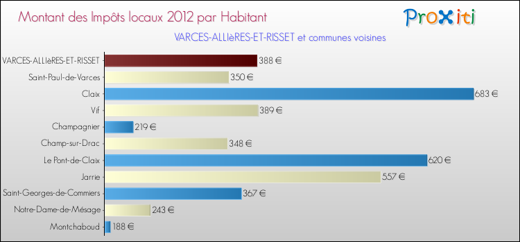 Montant des impôts locaux par Habitant pour VARCES-ALLIèRES-ET-RISSET et les communes proches Comparaison des impôts locaux par habitant pour VARCES-ALLIèRES-ET-RISSET et les communes voisines