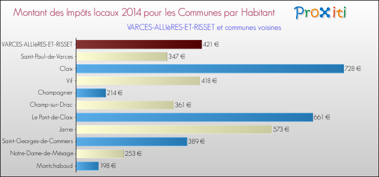 Montant des impôts locaux par Habitant pour VARCES-ALLIèRES-ET-RISSET et les communes proches en 2014 Comparaison des impôts locaux par habitant pour VARCES-ALLIèRES-ET-RISSET et les communes voisines en 2014