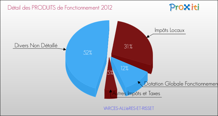 Décomposition du Budget de Fonctionnement 2012 de la commune de VARCES-ALLIèRES-ET-RISSET Budget de Fonctionnement 2012 pour la commune de VARCES-ALLIèRES-ET-RISSET