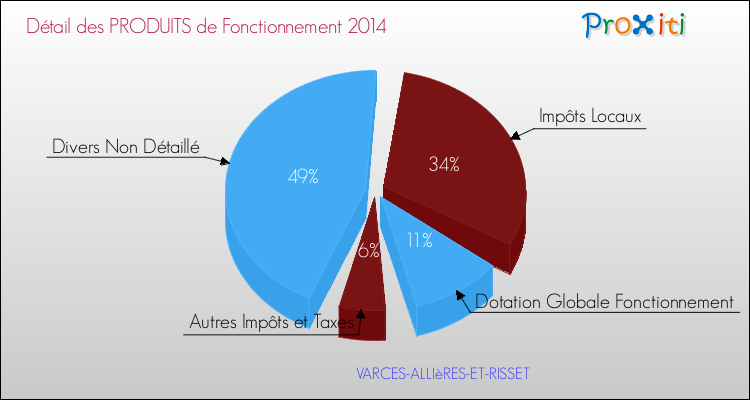 Décomposition du Budget de Fonctionnement 2014 de la commune de VARCES-ALLIèRES-ET-RISSET Budget de Fonctionnement 2014 pour la commune de VARCES-ALLIèRES-ET-RISSET