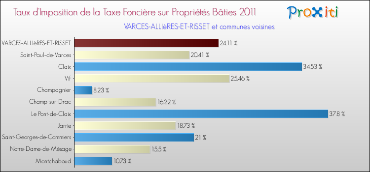 Taux d'imposition de la taxe foncière sur le bati 2011 pour VARCES-ALLIèRES-ET-RISSET et les communes proches Comparaison des taux d'imposition de la taxe foncière sur le bati 2011 pour VARCES-ALLIèRES-ET-RISSET et les communes voisines