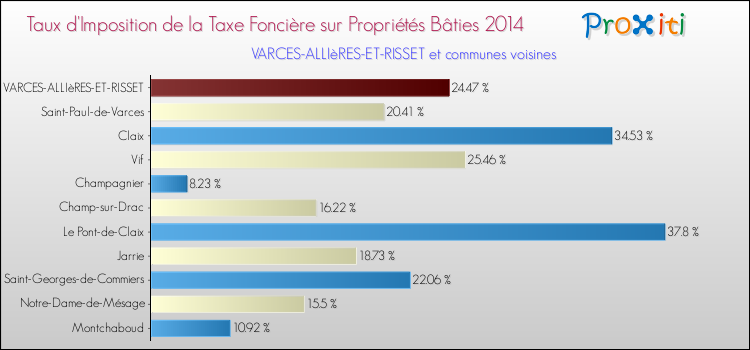 Taux d'imposition de la taxe foncière sur le bati 2014 pour VARCES-ALLIèRES-ET-RISSET et les communes proches Comparaison des taux d'imposition de la taxe foncière sur le bati 2014 pour VARCES-ALLIèRES-ET-RISSET et les communes voisines