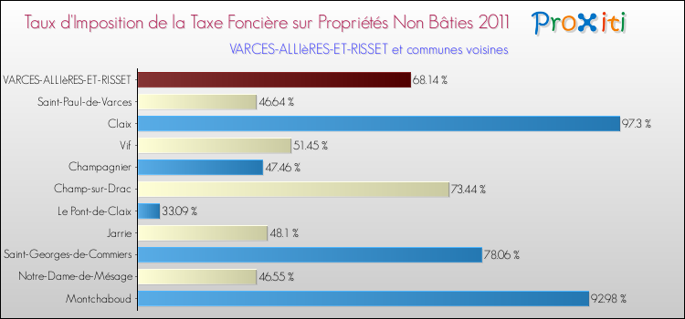 Taux d'imposition de la taxe foncière sur les immeubles et terrains non batis 2011 pour VARCES-ALLIèRES-ET-RISSET et les communes proches Comparaison des taux d'imposition de la taxe foncière sur les immeubles et terrains non batis 2011 pour VARCES-ALLIèRES-ET-RISSET et les communes voisines