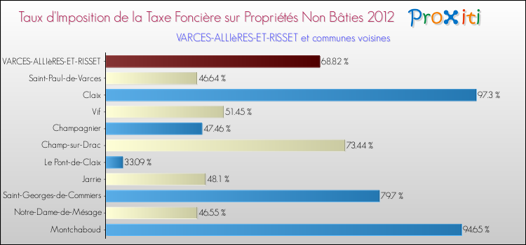 Taux d'imposition de la taxe foncière sur les immeubles et terrains non batis 2012 pour VARCES-ALLIèRES-ET-RISSET et les communes proches Comparaison des taux d'imposition de la taxe foncière sur les immeubles et terrains non batis 2012 pour VARCES-ALLIèRES-ET-RISSET et les communes voisines