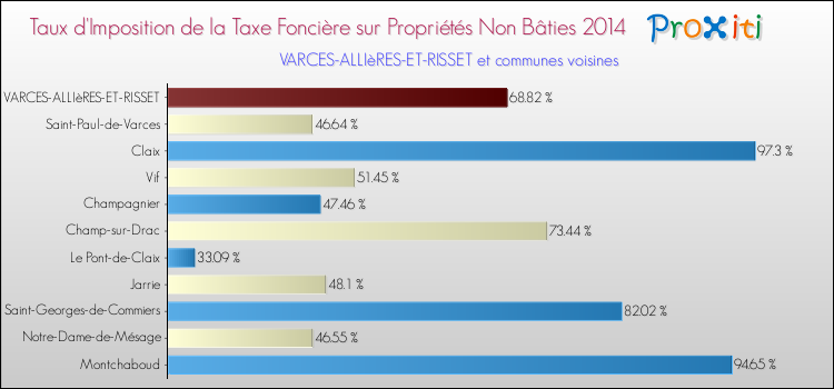 Taux d'imposition de la taxe foncière sur les immeubles et terrains non batis 2014 pour VARCES-ALLIèRES-ET-RISSET et les communes proches Comparaison des taux d'imposition de la taxe foncière sur les immeubles et terrains non batis 2014 pour VARCES-ALLIèRES-ET-RISSET et les communes voisines