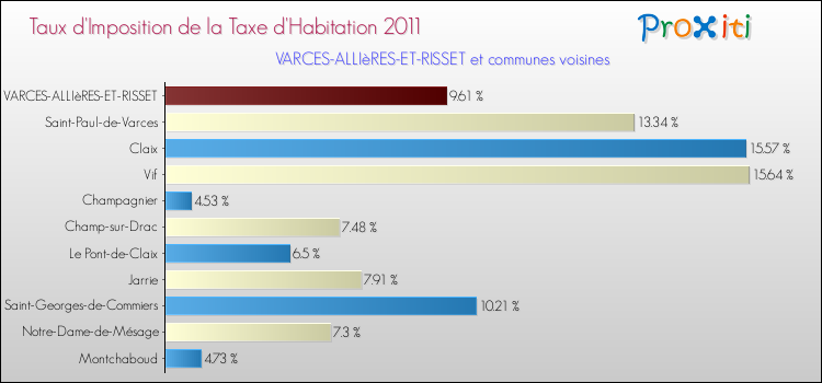 Taux d'imposition de la taxe d'habitation 2011 pour VARCES-ALLIèRES-ET-RISSET et les communes proches Comparaison des taux d'imposition de la taxe d'habitation 2011 pour VARCES-ALLIèRES-ET-RISSET et les communes voisines