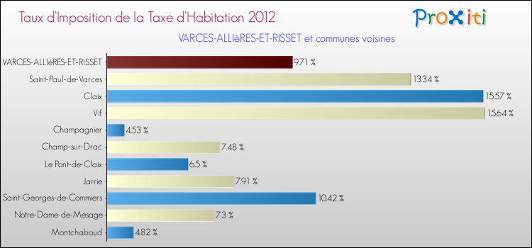 Taux d'imposition de la taxe d'habitation 2012 pour VARCES-ALLIèRES-ET-RISSET et les communes proches Comparaison des taux d'imposition de la taxe d'habitation 2012 pour VARCES-ALLIèRES-ET-RISSET et les communes voisines