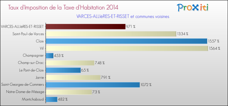 Taux d'imposition de la taxe d'habitation 2014 pour VARCES-ALLIèRES-ET-RISSET et les communes proches Comparaison des taux d'imposition de la taxe d'habitation 2014 pour VARCES-ALLIèRES-ET-RISSET et les communes voisines