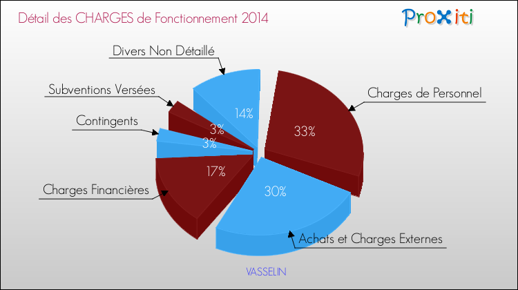 Décomposition des Charges de Fonctionnement 2014 de la commune de VASSELIN Charges de Fonctionnement 2014 pour la commune de VASSELIN