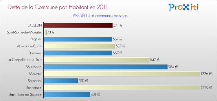 Dette par habitant de la commune en 2011 pour VASSELIN et les communes proches Comparaison de la dette par habitant de la commune en 2011 pour VASSELIN et les communes voisines