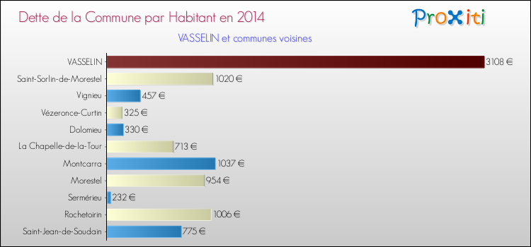 Dette par habitant de la commune en 2014 pour VASSELIN et les communes proches Comparaison de la dette par habitant de la commune en 2014 pour VASSELIN et les communes voisines