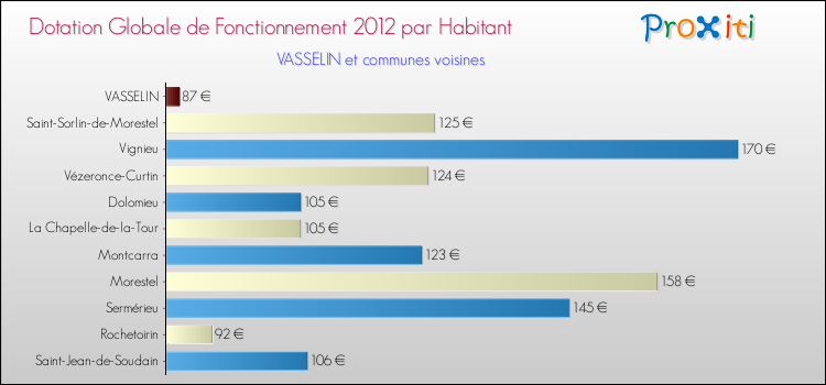 Montant des dotations globales de fonctionnement DGF par Habitant pour VASSELIN et les communes proches Comparaison des des dotations globales de fonctionnement DGF par habitant pour VASSELIN et les communes voisines