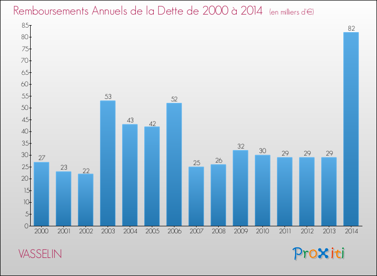 Evolution de l'annuité de la dette pour la commune de VASSELIN de 2000 à 2014 Annuités de la dette pour VASSELIN de 2000 à 2014