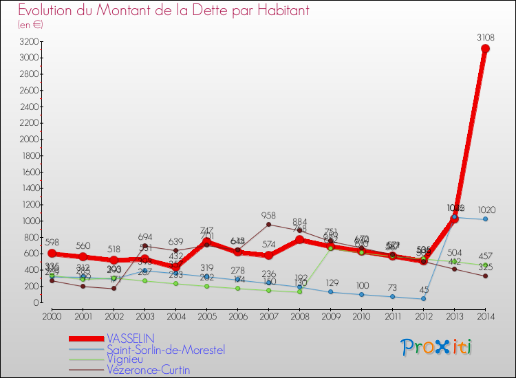 Evolution de la dette par habitant pour la commune de VASSELIN et les communes proches de 2000 à 2014 Comparaison de la dette par habitant pour VASSELIN et les communes voisines de 2000 à 2014