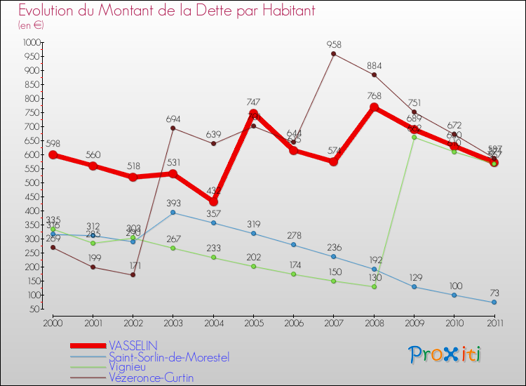 Evolution de la dette par habitant pour la commune de VASSELIN et les communes proches Comparaison de la dette par habitant pour VASSELIN et les communes voisines