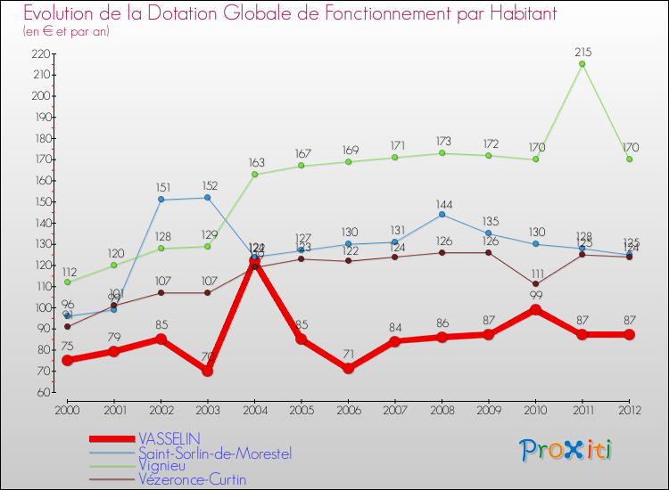 Evolution et montant de la dotation globale de fonctionnement par Habitant pour VASSELIN et les communes proches Comparaison des dotations globales de fonctionnement par habitant pour VASSELIN et les communes voisines