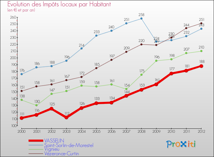 Evolution et montant des impôts locaux par Habitant pour VASSELIN et les communes proches Comparaison des impôts locaux par habitant pour VASSELIN et les communes voisines