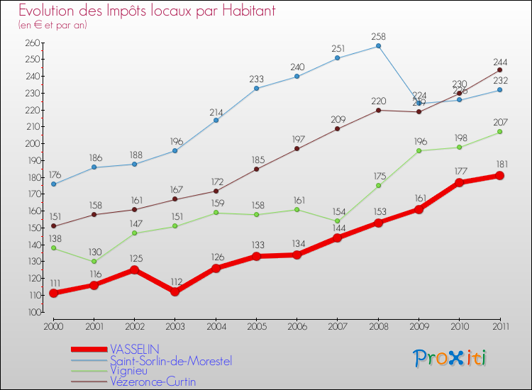Evolution et montant des impôts locaux par Habitant pour VASSELIN et les communes proches Comparaison des impôts locaux par habitant pour VASSELIN et les communes voisines
