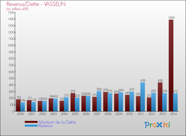 Evolution comparée de la dette et des revenus pour la commune de VASSELIN de 2000 à 2014 Comparaison de la dette et des revenus pour VASSELIN de 2000 à 2014
