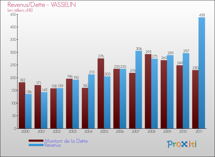 Evolution comparée de la dette et des revenus pour la commune de VASSELIN de 2000 à 2011 Comparaison de la dette et des revenus pour VASSELIN de 2000 à 2011