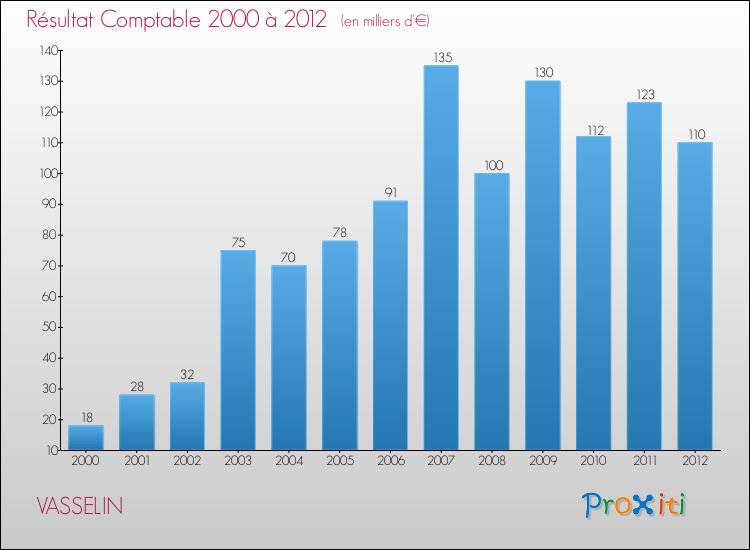 Evolution du résultat comptable pour la commune de VASSELIN de 2000 à 2012 Evolution du résultat comptable pour VASSELIN de 2000 à 2012
