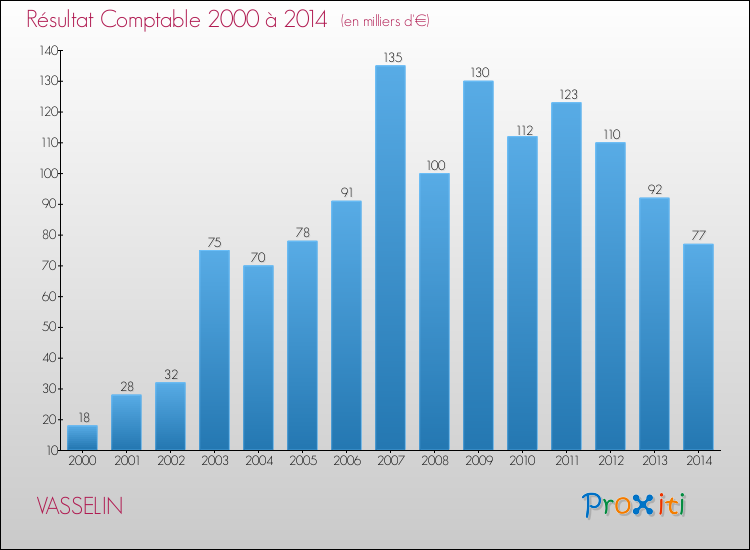 Evolution du résultat comptable pour la commune de VASSELIN de 2000 à 2014 Evolution du résultat comptable pour VASSELIN de 2000 à 2014